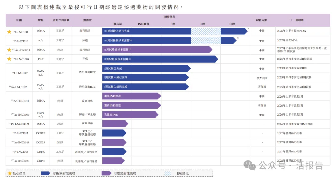 由東誠藥業分拆的「藍納成-B」首次遞表,預計明年產品提交NDA