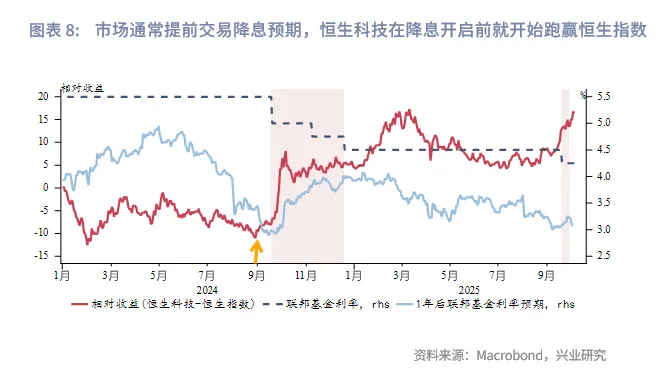 東南亞研究 | 美聯儲降息週期下的港股再審視