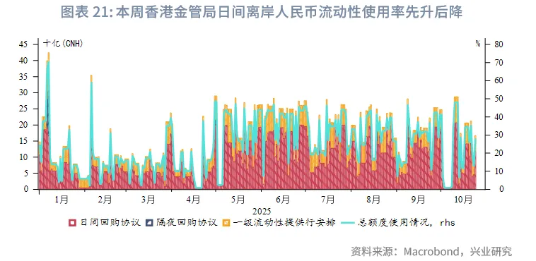 東南亞研究丨下週關注中美元首會晤和美聯儲可能的縮表政策調整——香港金融市場週報(20251020-1024)