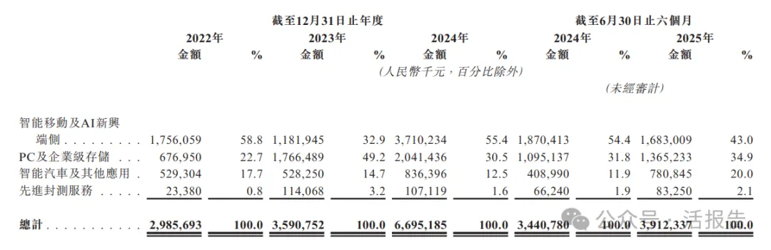 A股存儲解決方案公司「佰維存儲」首次遞表，上半年收入超39億元