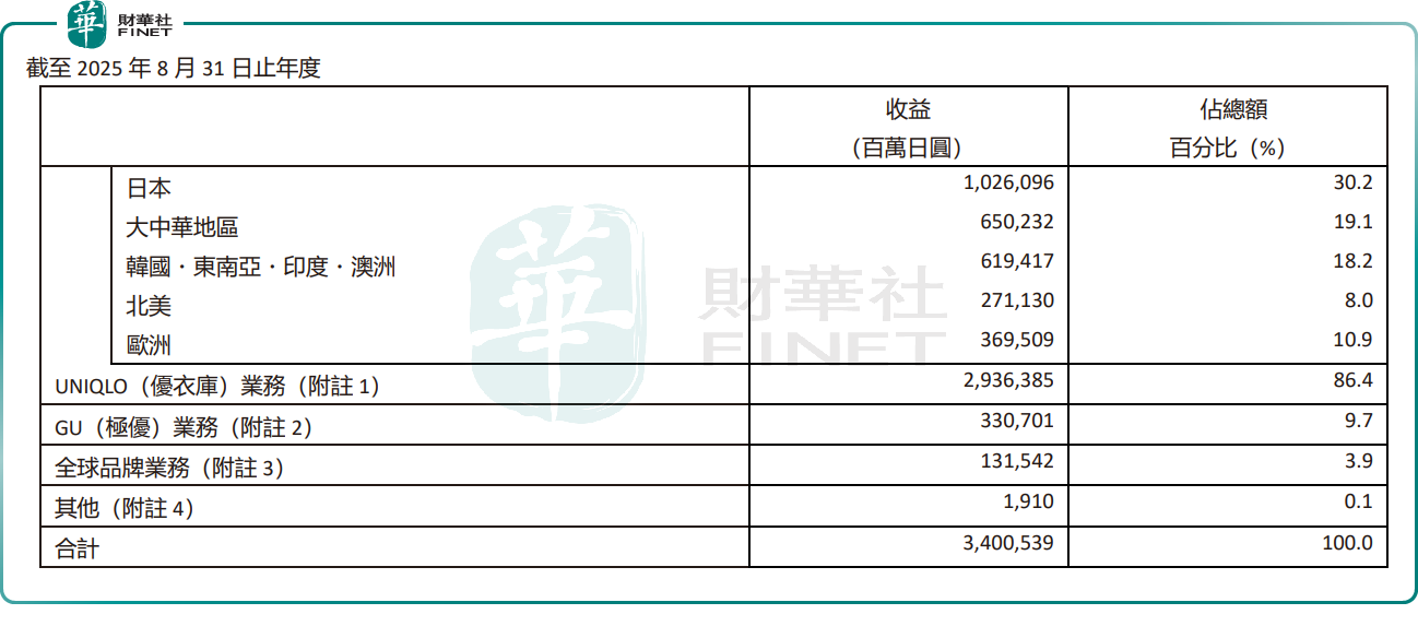 優衣庫母公司股價漲逾5%，但在大中華市場面臨增長挑戰？原創