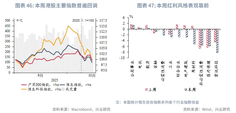 東南亞研究丨港匯逐步逼近7.75，下週關注「十五五規劃」 &mdash;&mdash;香港金融市場週報（20251013-1017）