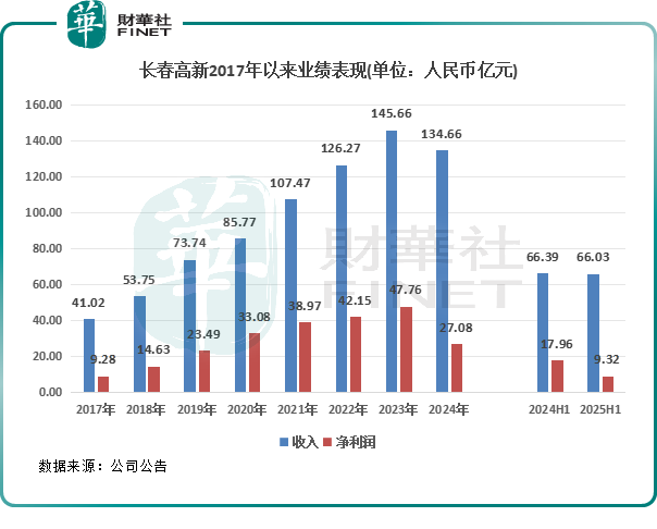 【IPO前哨】從暴利到承壓：長春高新的生長激素，為何長不動了？原創