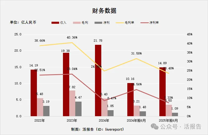 氨基酸龍頭「華恒生物」首次遞表,衝刺A+H