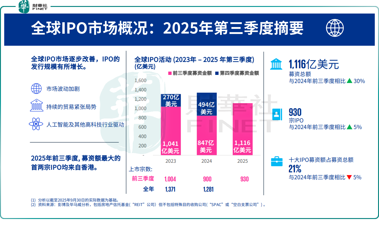 【大行報告】畢馬威：料香港2025年底重新奪回全球IPO市場排名首位原創