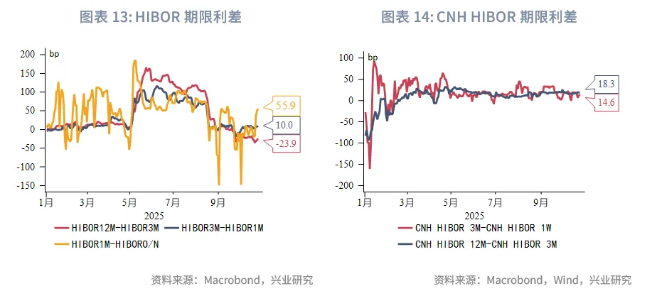東南亞研究丨下週關注中美元首會晤和美聯儲可能的縮表政策調整——香港金融市場週報(20251020-1024)