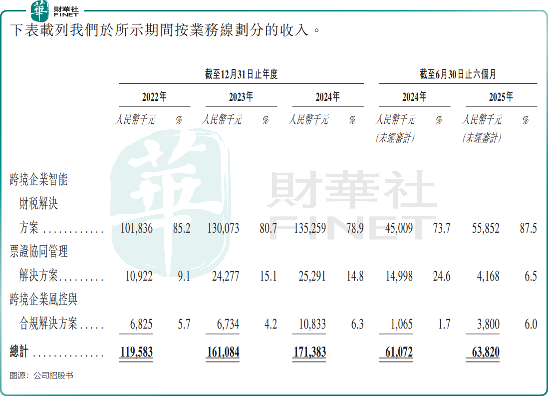 【IPO前哨】擎天全稅通:服務跨境企業,淨利大跌仍豪氣分紅原創