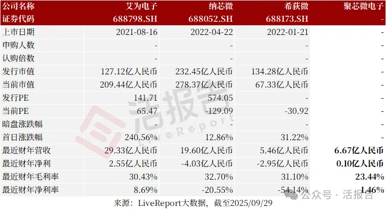 高性能數模混合信號芯片設計公司「聚芯微電子」遞表，華為OPPO小米都是股東