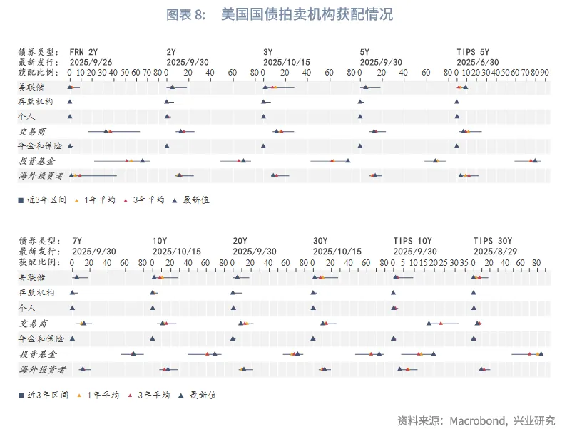外匯商品 | 美債收益率或難流暢下行&mdash;&mdash;美國國債月報2025年第十一期