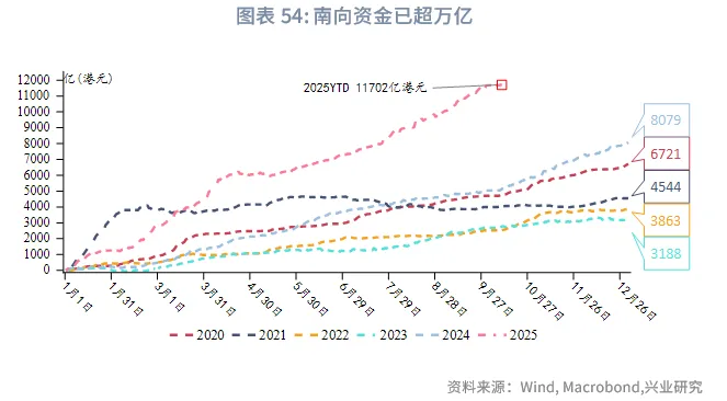 東南亞研究 | 中美博弈再升級，港股進入高波動階段——香港金融市場週報（20251006-1010）