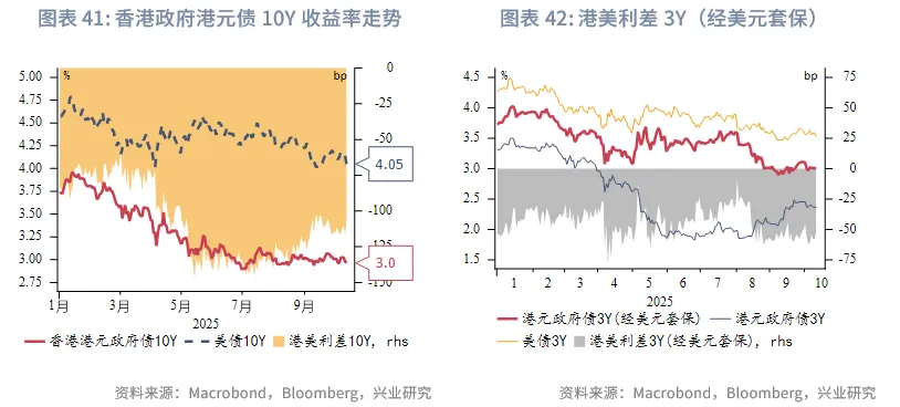 東南亞研究 | 中美博弈再升級，港股進入高波動階段——香港金融市場週報（20251006-1010）