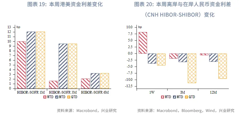 東南亞研究丨港匯逐步逼近7.75，下週關注「十五五規劃」 &mdash;&mdash;香港金融市場週報（20251013-1017）