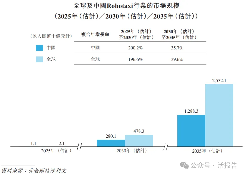 「上汽繫」網約車+Robotaxi平台「享道出行」首次遞表,GTV居國内第五