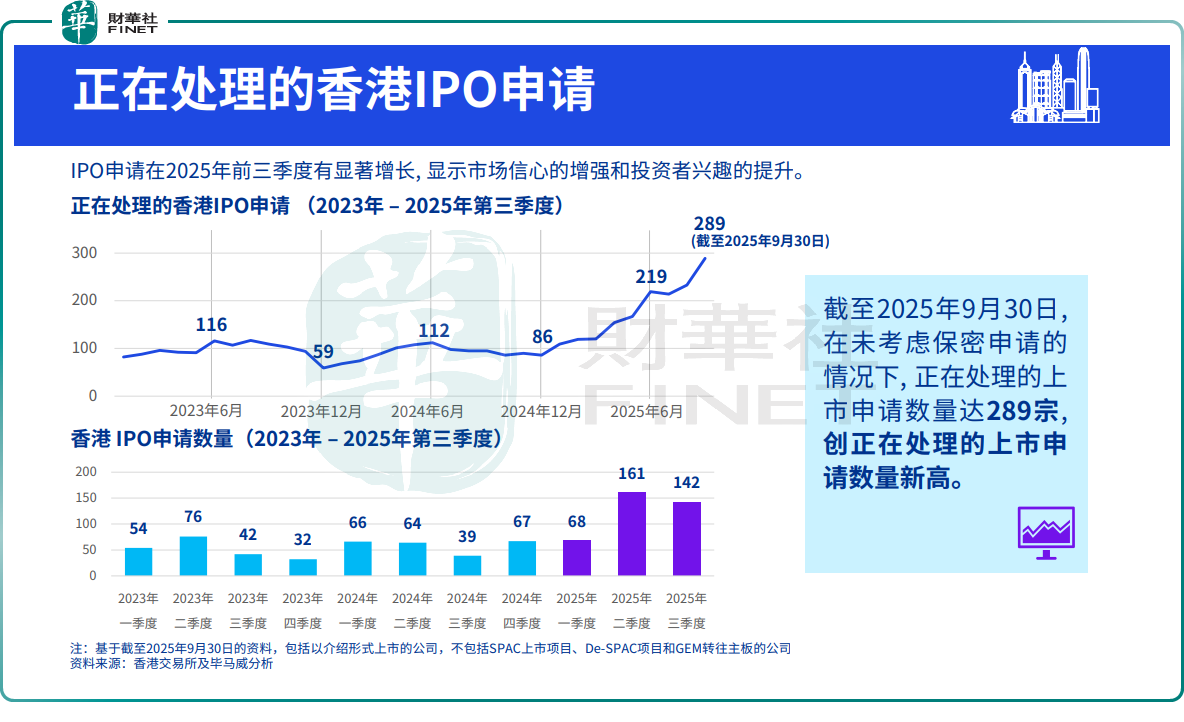 【大行報告】畢馬威:料香港2025年底重新奪回全球IPO市場排名首位原創
