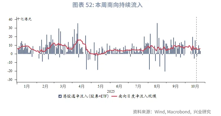 東南亞研究丨下週關注中美元首會晤和美聯儲可能的縮表政策調整——香港金融市場週報(20251020-1024)