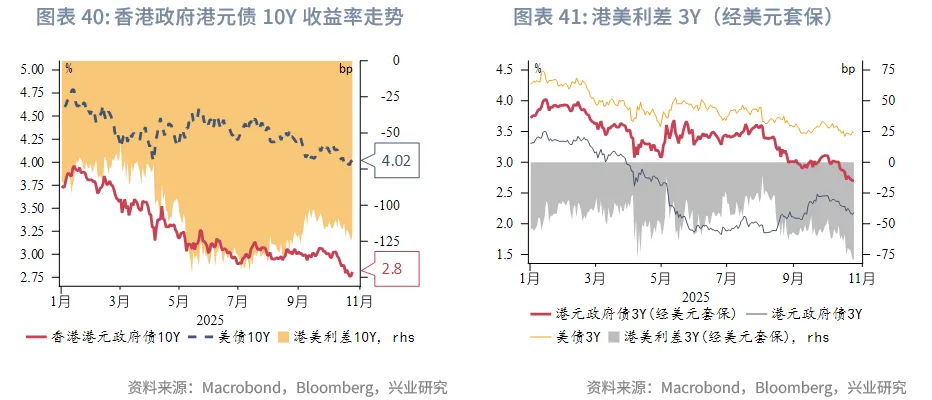 東南亞研究丨下週關注中美元首會晤和美聯儲可能的縮表政策調整——香港金融市場週報(20251020-1024)