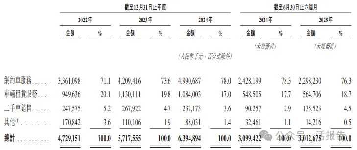 「上汽繫」網約車+Robotaxi平台「享道出行」首次遞表,GTV居國内第五