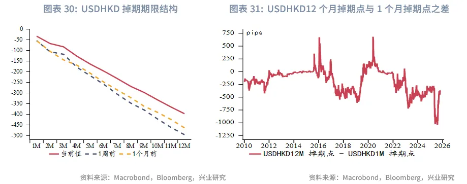 東南亞研究丨港匯逐步逼近7.75，下週關注「十五五規劃」 &mdash;&mdash;香港金融市場週報（20251013-1017）