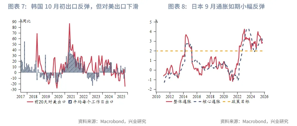 東南亞研究丨下週關注中美元首會晤和美聯儲可能的縮表政策調整——香港金融市場週報(20251020-1024)