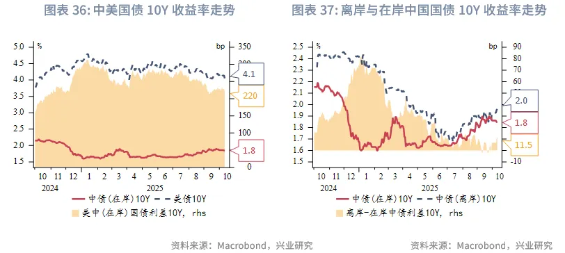 東南亞研究 | 中美博弈再升級，港股進入高波動階段——香港金融市場週報（20251006-1010）