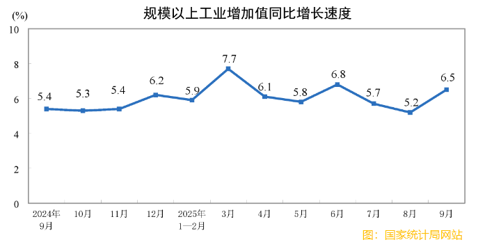 國家統計局：9月份規模以上工業增加值同比實際增長6.5%