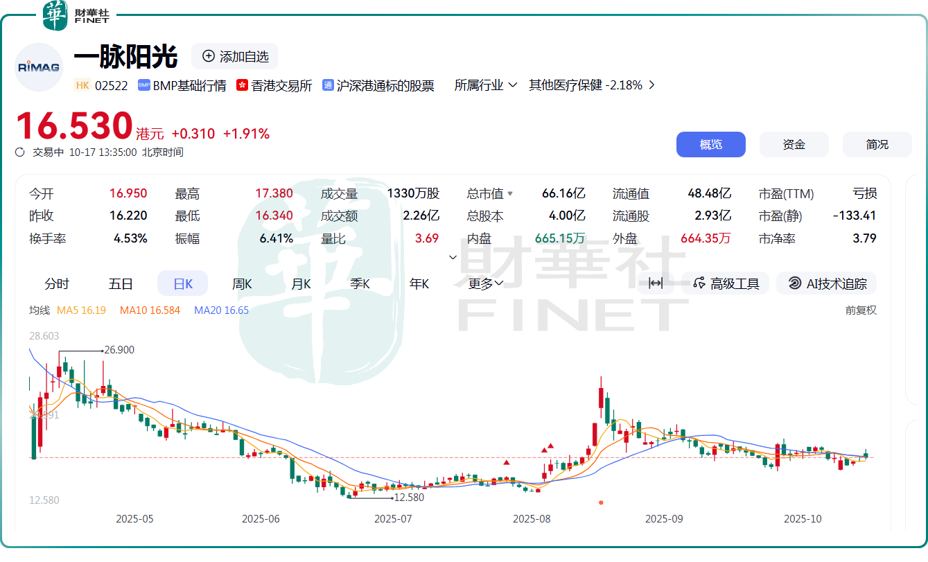 「AIR」產品落地！一脈陽光邁入AI醫療影像2.0時代？原創
