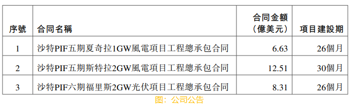 中國能源建設(03996.HK)附屬組聯營簽署約27.45億美元新能源總承包工程合同