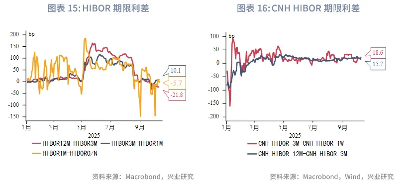 東南亞研究 | 中美博弈再升級，港股進入高波動階段——香港金融市場週報（20251006-1010）