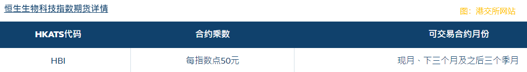 香港交易所將推出恒生生物科技指數期貨