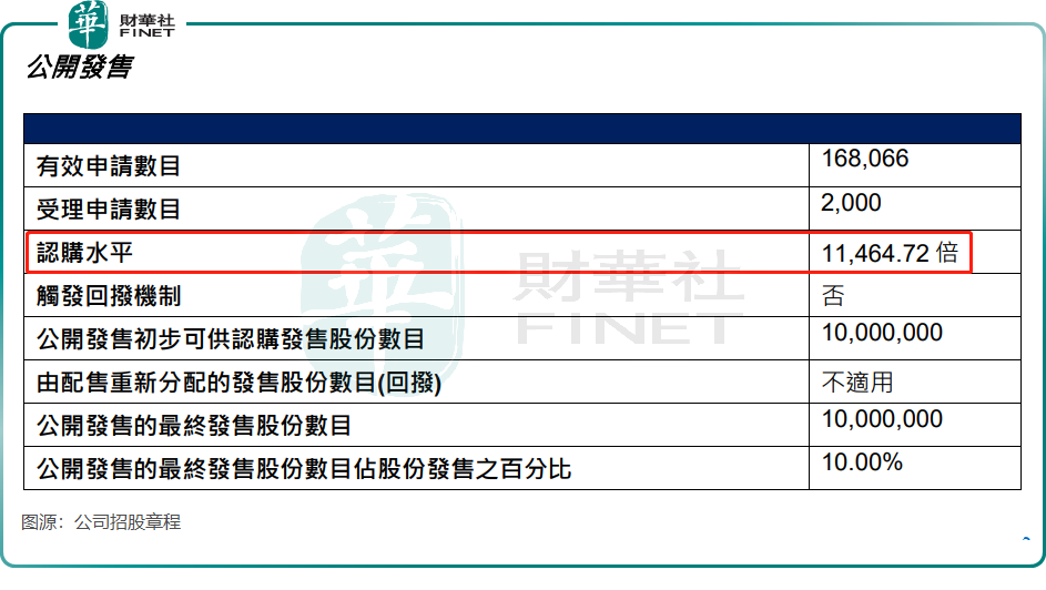 【IPO追蹤】創業板誕生1.1萬倍「超購王」!金葉國際上市暴漲488%原創