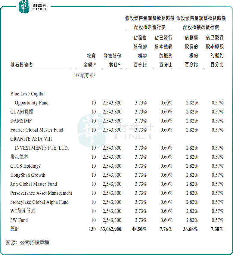 【IPO追蹤】聚水潭啓動招股，基石投資者認購逾10億港元原創