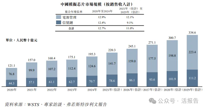 車規級模擬芯片龍頭「納芯微」二次遞表,已獲備案通知書