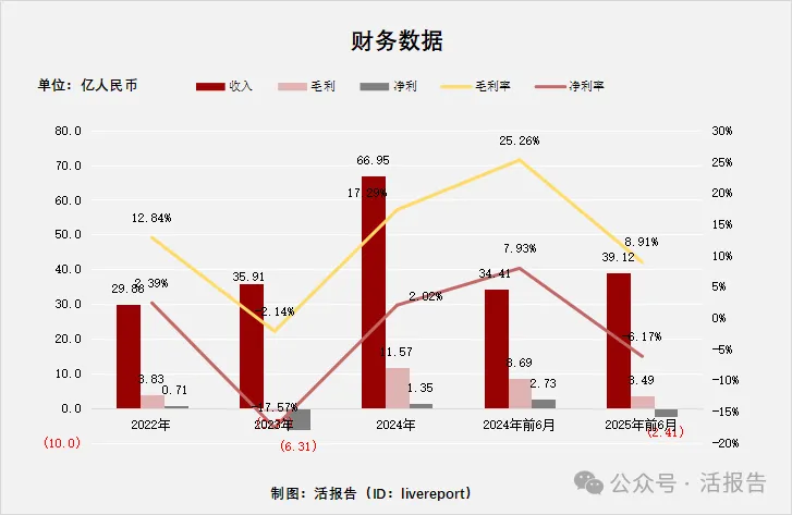 A股存儲解決方案公司「佰維存儲」首次遞表，上半年收入超39億元