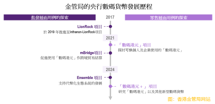 余偉文:央行數碼貨幣與數據基建共築香港金融體繫核心支柱