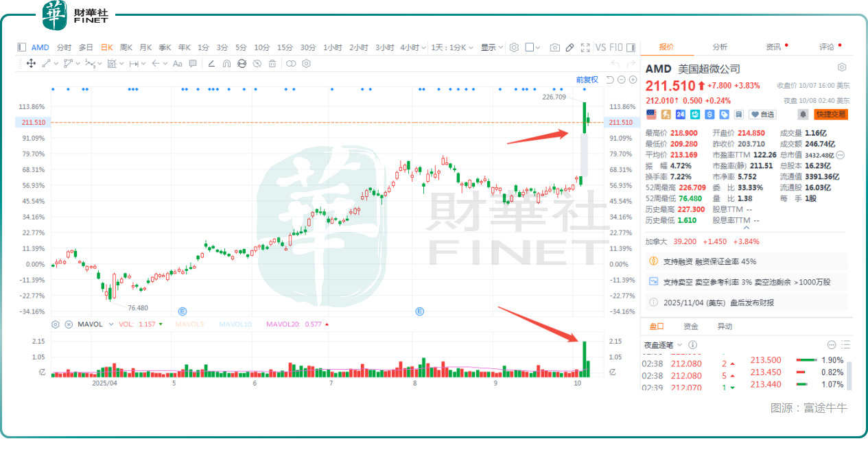 OpenAI投大單，AMD兩天狂漲27%！「循環投資」引擔憂原創