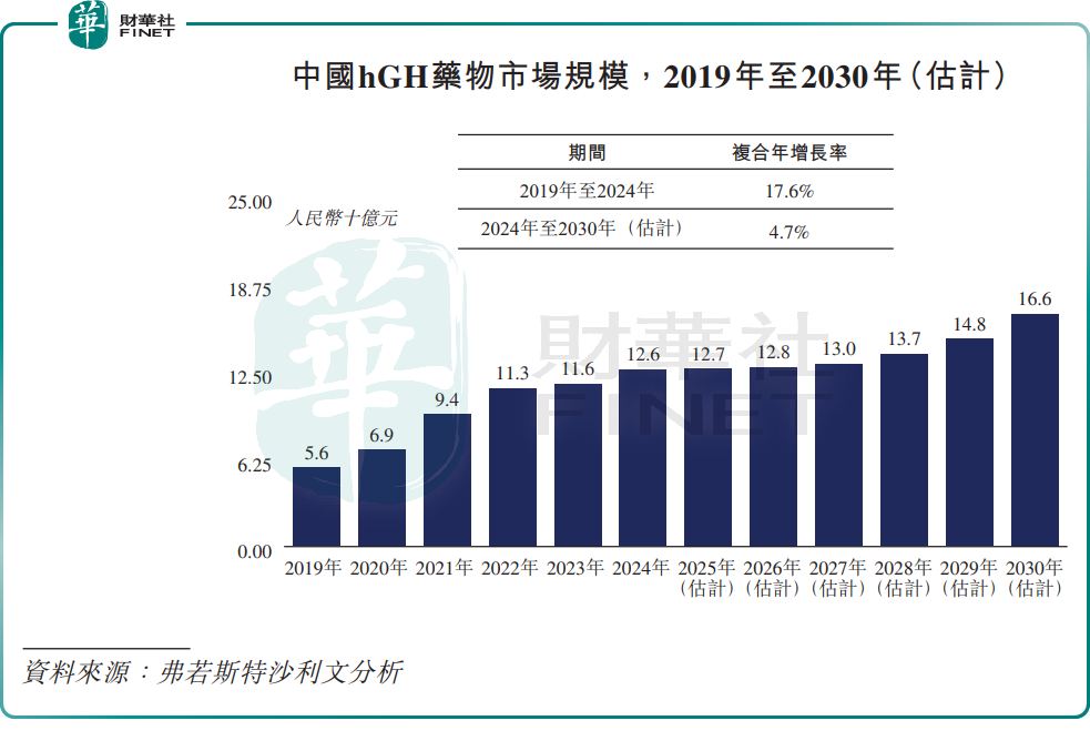 【IPO前哨】從暴利到承壓：長春高新的生長激素，為何長不動了？原創