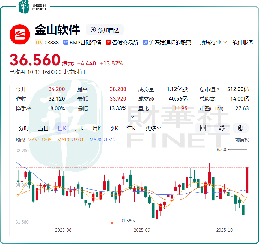 金山繫股價飙漲，國產軟件迎來高光時刻？原創