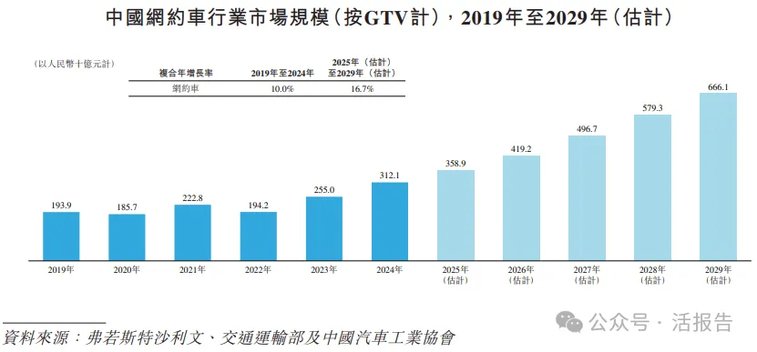 「上汽繫」網約車+Robotaxi平台「享道出行」首次遞表,GTV居國内第五