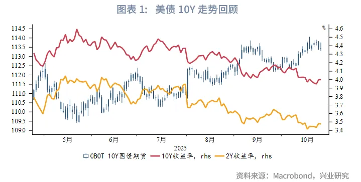 外匯商品 | 美債收益率或難流暢下行&mdash;&mdash;美國國債月報2025年第十一期