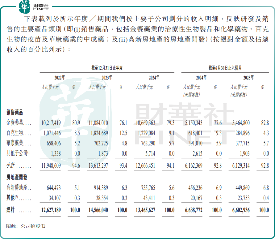 【IPO前哨】從暴利到承壓：長春高新的生長激素，為何長不動了？原創
