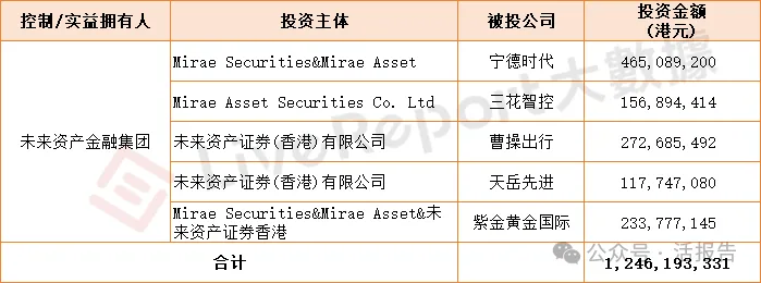 國際資本加速湧入港股IPO,來自韓國的「未來資產」4個月狂賺10億!