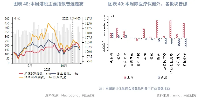 東南亞研究 | 關注三季報對港股的影響&mdash;&mdash;香港金融市場週報（20251027-1031）
