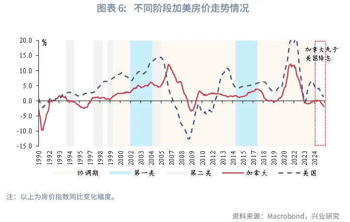外匯商品 | 加美貨幣政策週期的協調與分化