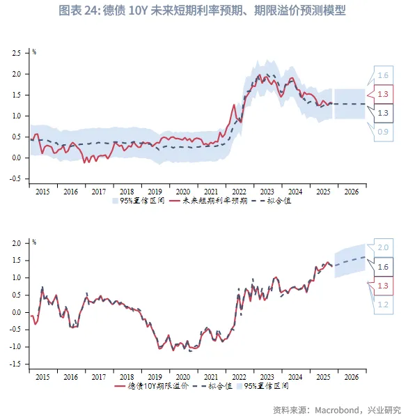 外匯商品 | 歐英貨幣空間有限,財政是關鍵——2026年歐洲宏觀與固收展望