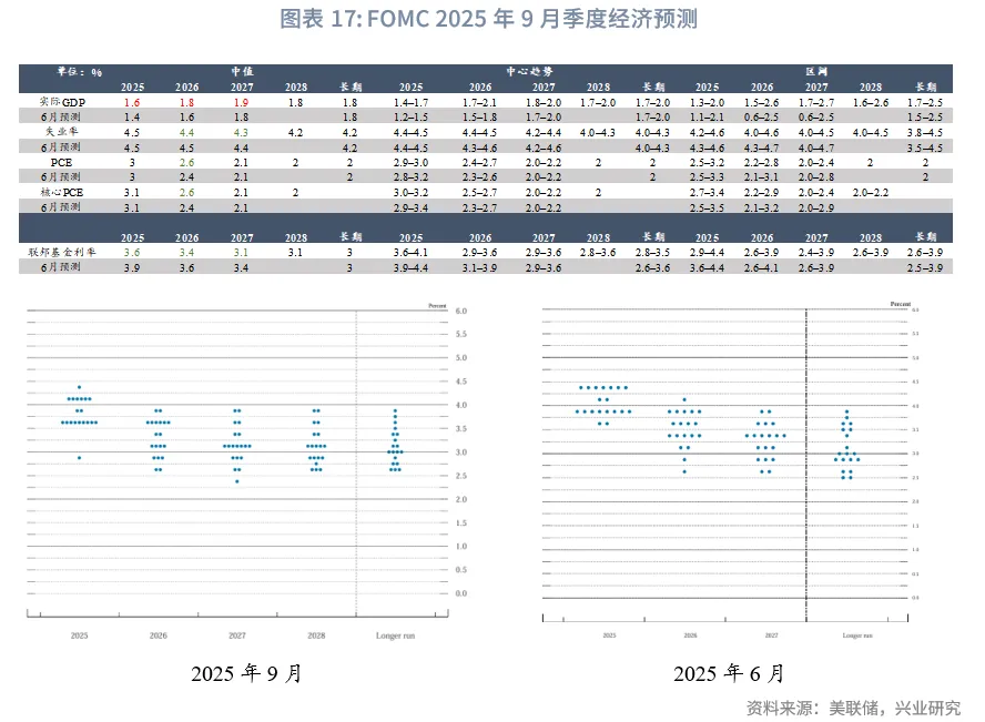 外匯商品 | 經濟先抑後揚,聯儲降息週期近尾聲——2026年美國宏觀展望
