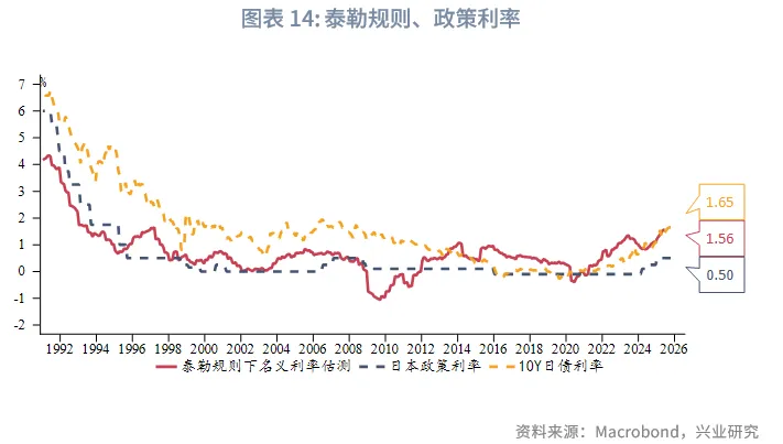 外匯商品 | 加息週期延續，日債利率震蕩向上&mdash;&mdash;2026年日本宏觀與固收展望