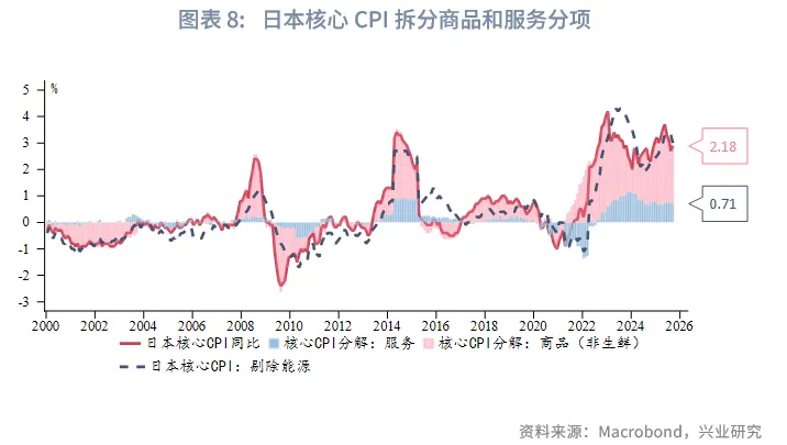 外匯商品 | 加息週期延續，日債利率震蕩向上&mdash;&mdash;2026年日本宏觀與固收展望