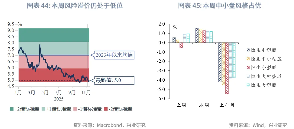 東南亞研究 | 港股風格輪動持續&mdash;&mdash;香港金融市場週報（20251110-1114）