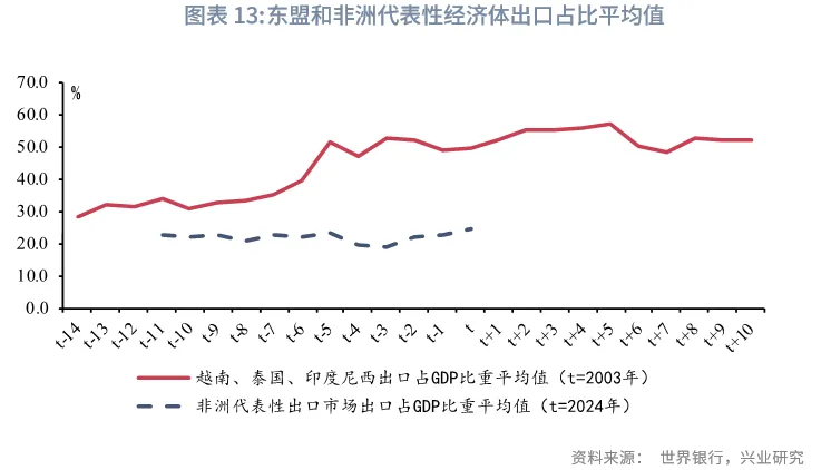 宏觀市場 | 出口的非洲大遷徙