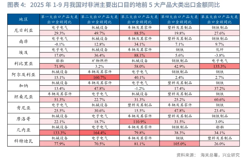 宏觀市場 | 出口的非洲大遷徙